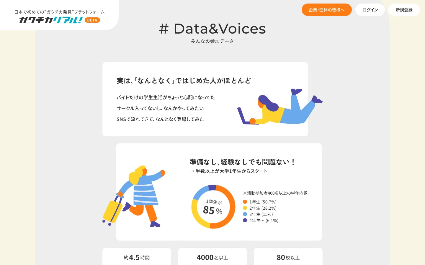 参加学生の傾向を示すデータ。参加理由、学年別の割合、活動時間、参加人数、参加学校数を掲載