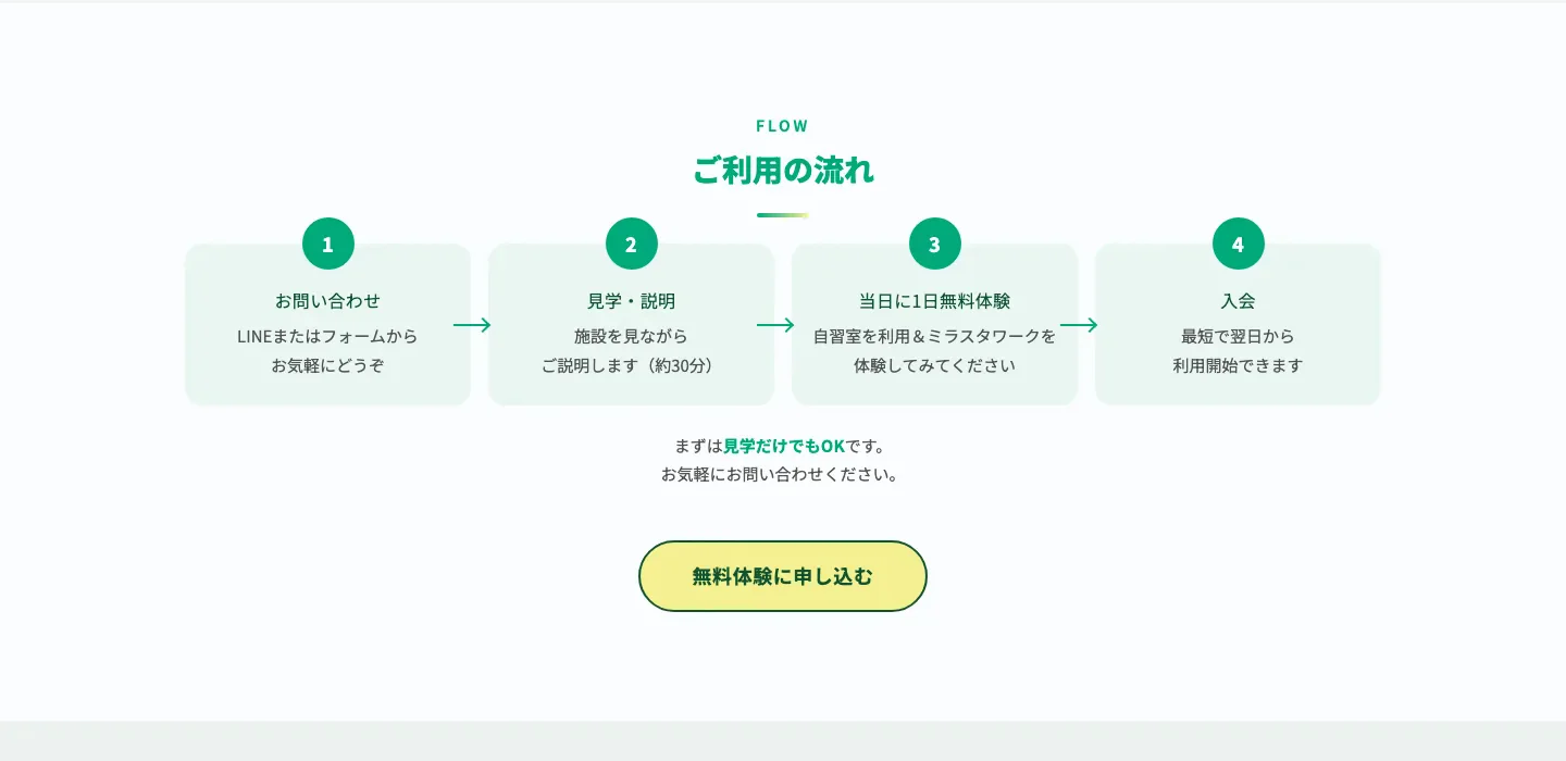 Mira Studyの利用開始までの流れ。問い合わせ、見学・説明、無料体験、入会の4段階を掲載